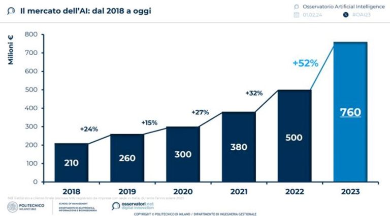 esplora come l'intelligenza artificiale sta trasformando il mercato del lavoro, creando nuove opportunità e sfide per i lavoratori e le aziende. scopri le tendenze emergenti e le competenze richieste per rimanere competitive in un mondo in evoluzione.