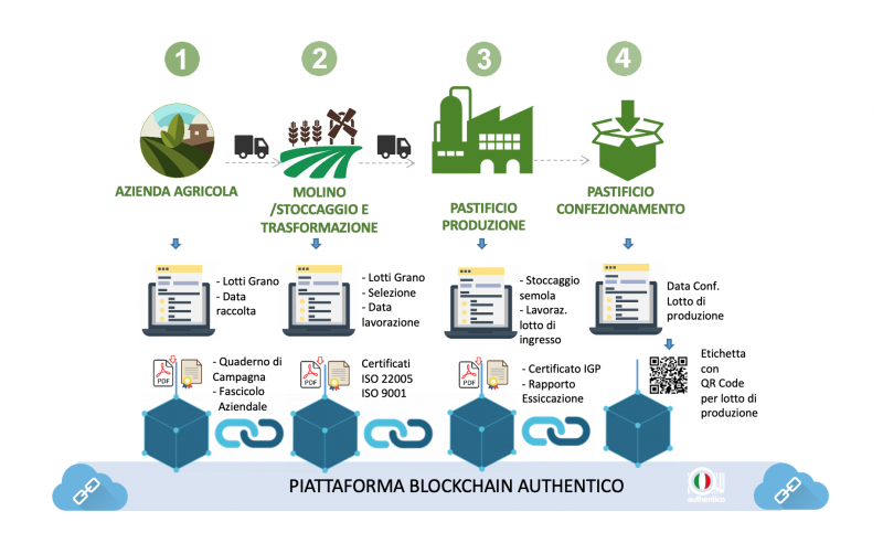 scopri come l'intelligenza artificiale sta trasformando la supply chain agroalimentare, ottimizzando processi, riducendo gli sprechi e migliorando la qualità dei prodotti. approfondisci le innovazioni e le opportunità di questo settore in continua evoluzione.