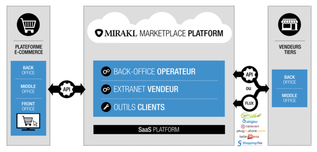 scopri mirakl marketplace, la piattaforma leader per la creazione e la gestione di marketplace online. collega venditori e acquirenti in un ambiente innovativo e scalabile, ottimizzando le vendite e ampliando la tua offerta di prodotti.