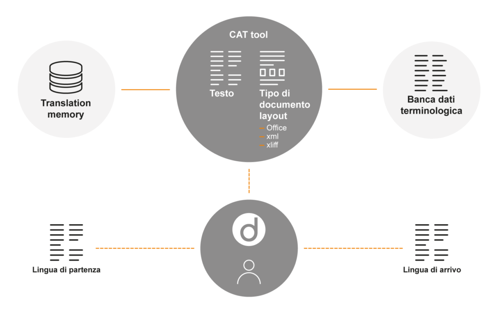 scopri memoq, la potente soluzione di traduzione che semplifica il processo di localizzazione e migliorando l'efficienza del tuo team di traduttori. sfrutta strumenti avanzati di cat e collaborazione in tempo reale per ottenere risultati di alta qualità.