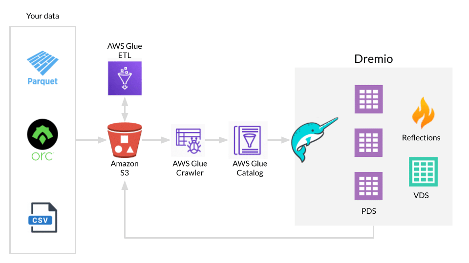 scopri come aws glue semplifica l'integrazione e la preparazione dei dati, ottimizzando i processi di etl e migliorando l'efficienza delle tue operazioni di analisi e business intelligence.