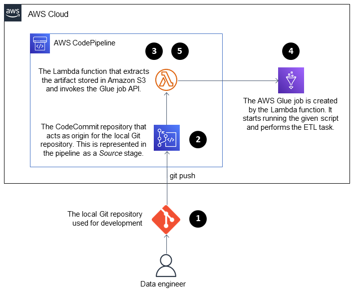 scopri come aws glue semplifica l'integrazione e la preparazione dei dati. ottimizza i tuoi flussi di lavoro con il nostro servizio di etl completamente gestito, progettato per connettere e trasformare i dati in modo veloce ed efficace.