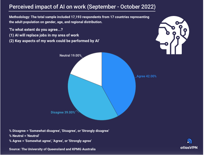 scopri come l'intelligenza artificiale sta trasformando il mondo del lavoro, creando nuove opportunità ma anche mettendo a rischio alcune professioni. analizziamo i settori più colpiti e le strategie per adattarsi a questa nuova era tecnologica.